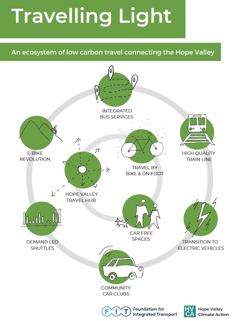 Travelling Light - an ecosystem of low carbon travel connecting the hope valley. Eco system diagram showing e-bike revolution, demand led shuttles, community car clubs, transition to electric vehicles, high quality train line, integrated bus services. Hope Valley travel hub, travel by bikes and on foot and car free spaces.